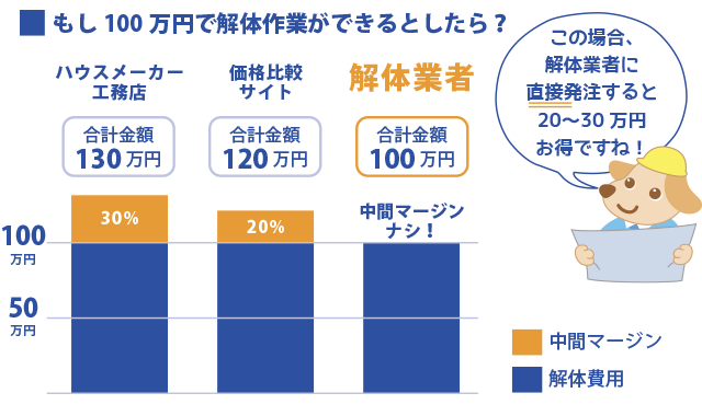 解体工事費用のグラフ