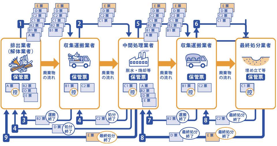 マニフェスト、産業廃棄物の流れ
